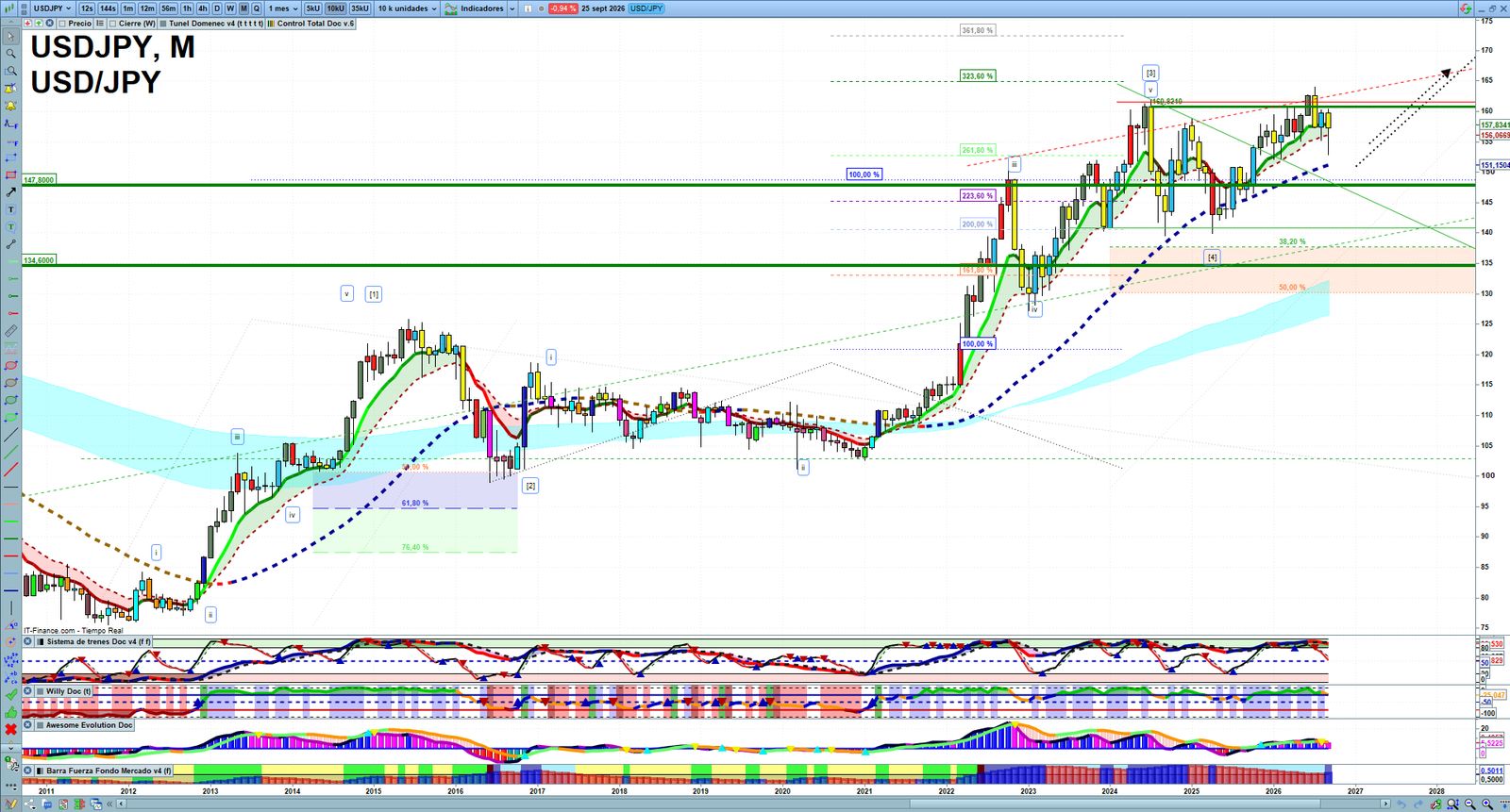USDJPY monthly technical analysis chart with trend structure, support and resistance levels